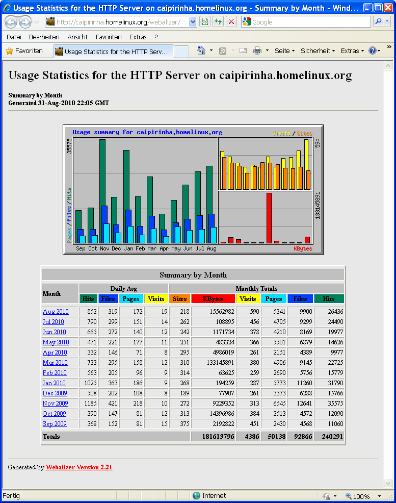 Webserver-Statistik