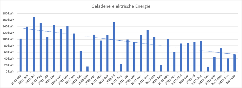 Average monthly electricity consumption
