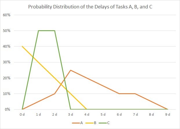 Probability Distribution of the Delays of Tasks A, B, and C