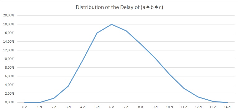 Distribution of the Delay of (a*b*c)