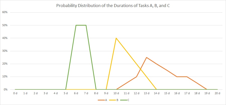 Probability Distribution of the Durations of Tasks A, B, and C