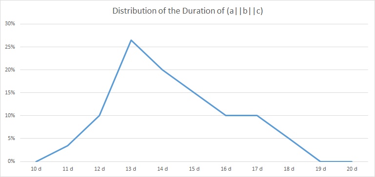 Distribution of the Duration of (a||b||c)