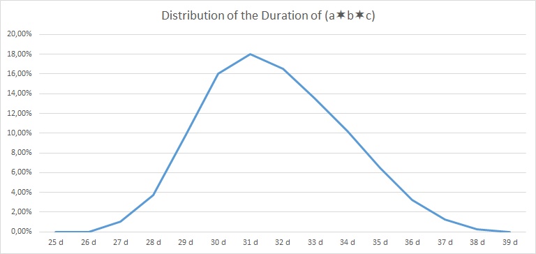 Distribution of the Duration of (a*b*c)